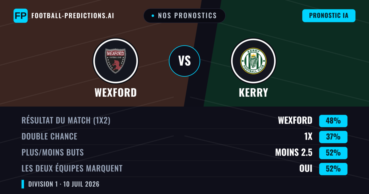 Nos pronostics: Wexford vs Kerry — Wexford — Victoire (48%); Moins 2.5; Les deux marquent : Oui