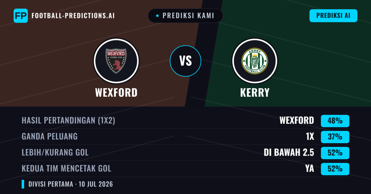 Prediksi kami: Wexford vs Kerry — Wexford — Menang (48%); Kurang 2.5; Kedua tim mencetak gol: Ya