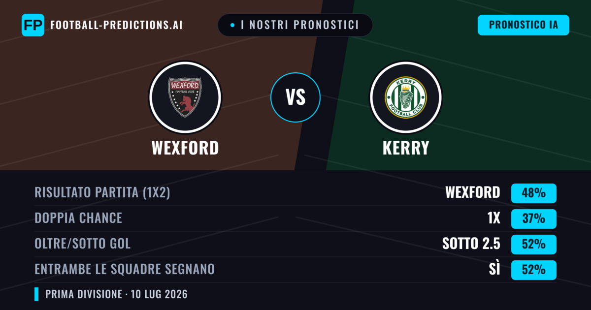I nostri pronostici: Wexford vs Kerry — Wexford — Vince (48%); Sotto 2.5; Entrambe segnano: Sì