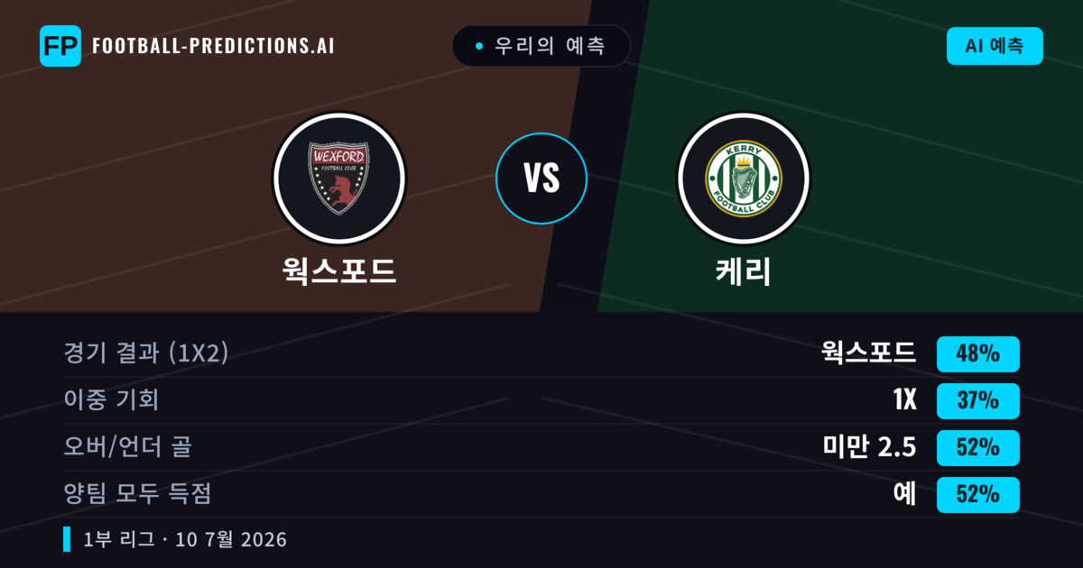 우리의 예측: 웍스포드 vs 케리 — 웍스포드 — 승리 (48%); 미만 2.5; 양팀 모두 득점: 예