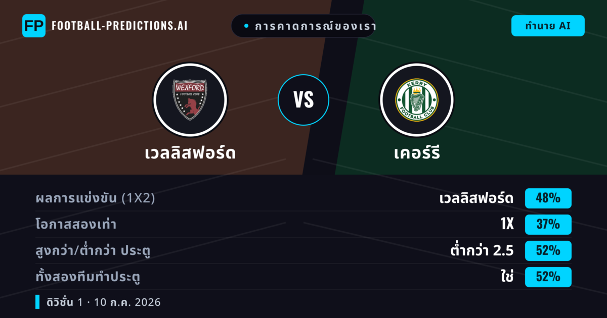 การคาดการณ์ของเรา: เวลลิสฟอร์ด vs เคอร์รี — เวลลิสฟอร์ด — ชนะ (47%); ต่ำกว่า 2.5; ทั้งสองทีมทำประตู: ใช่