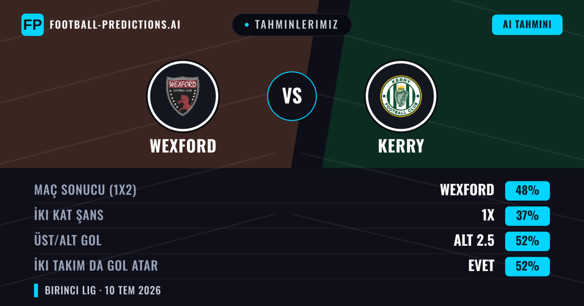 Tahminlerimiz: Wexford vs Kerry — Wexford — Kazanmak (48%); Alt 2.5; İki taraf da gol atar: Evet