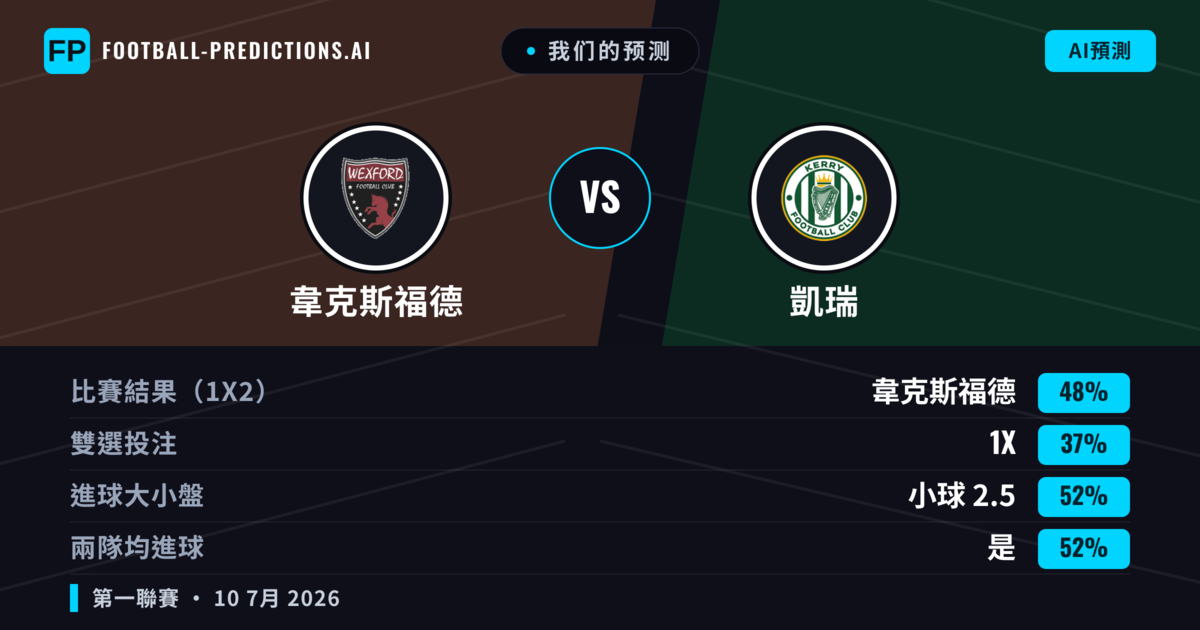 我们的预测: 韋克斯福德 對 凱瑞 — 韋克斯福德 — 勝 (49%); 小球 2.5; 有進球
