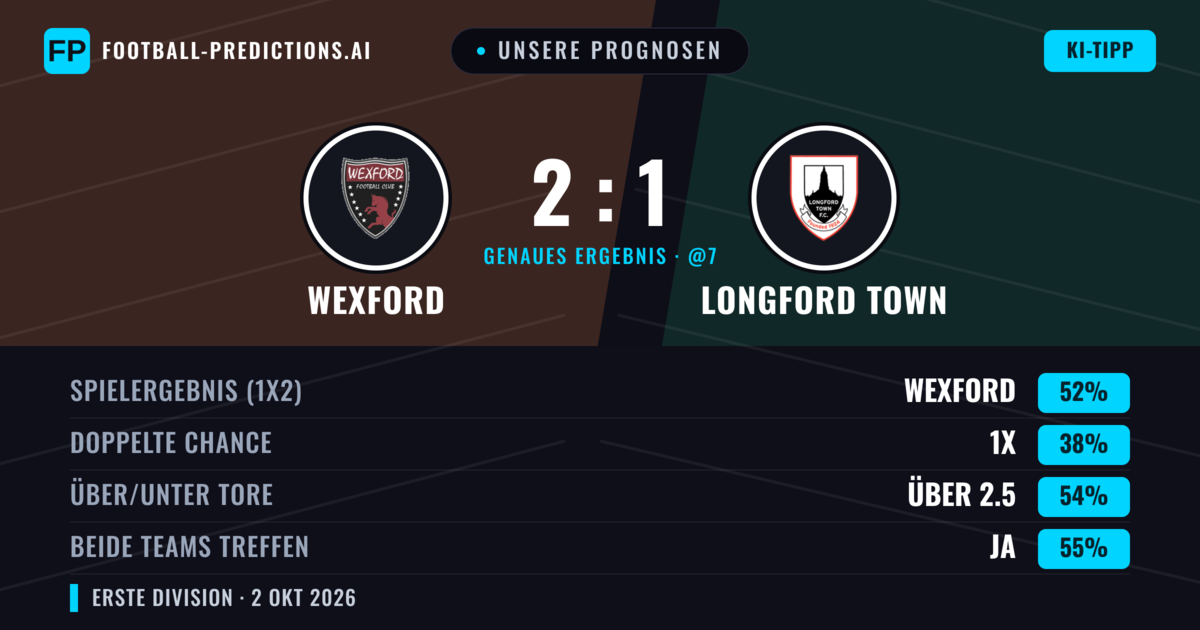 Unsere Prognosen: Wexford vs Longford Town — Wexford — Sieg (51%); Über 2.5; Beide treffen: Ja