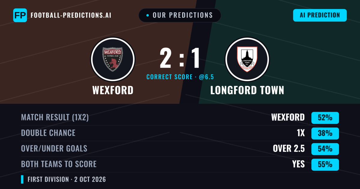Our Predictions: Wexford vs Longford Town — Wexford — Win (51%); over 2.5; Both teams to score: Yes