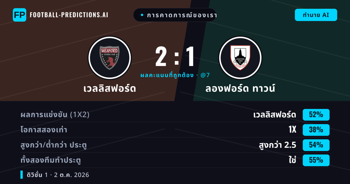 การคาดการณ์ของเรา: เวลลิสฟอร์ด vs ลองฟอร์ด ทาวน์ — เวลลิสฟอร์ด — ชนะ (51%); เกิน 2.5; ทั้งสองทีมทำประตู: ใช่