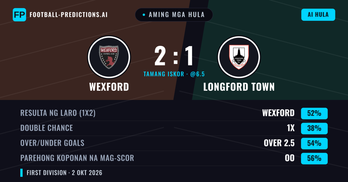 Aming mga hula: Wexford vs Longford Town — Wexford — Manalo (51%); Over 2.5; Parehong magbubuo: Oo