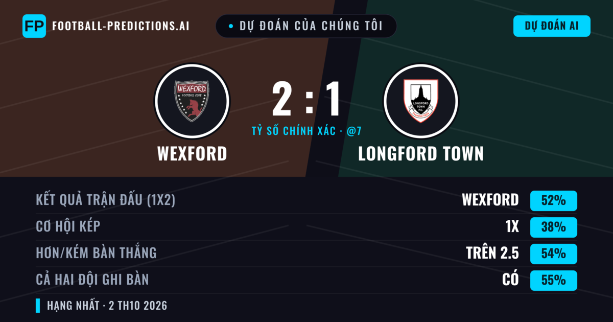 Dự đoán của chúng tôi: Wexford vs Longford Town — Wexford — Thắng (51%); Hơn 2.5; Cả hai ghi bàn: Có