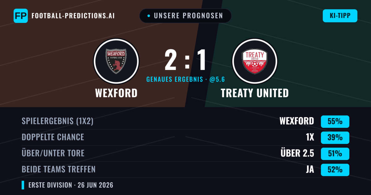 Unsere Prognosen: Wexford vs Treaty United — Wexford — Sieg (55%); Über 2.5; Beide treffen: Ja