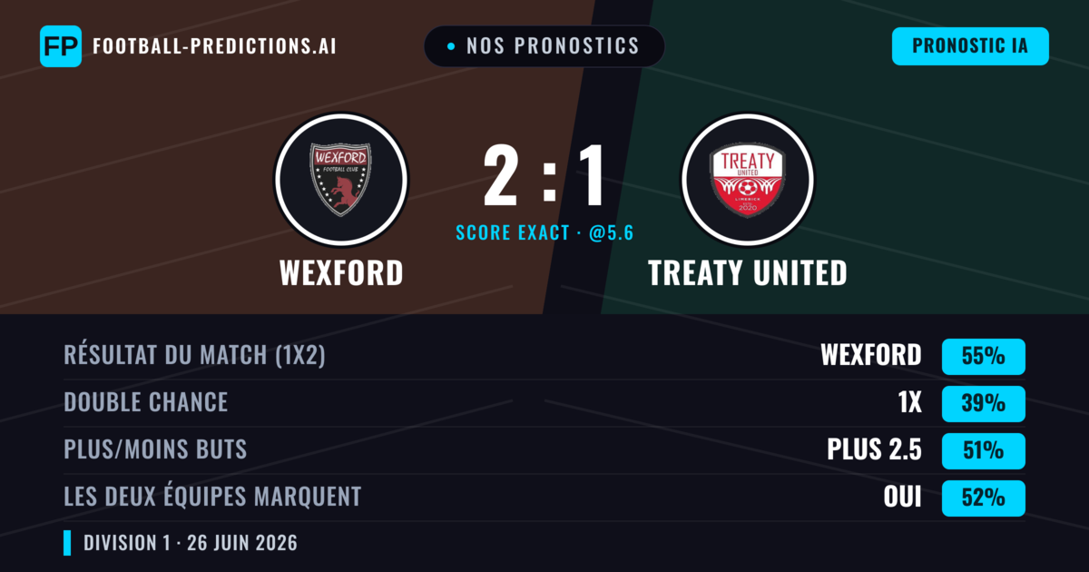 Nos pronostics: Wexford vs Treaty United — Wexford — Victoire (55%); Plus 2.5; Les deux marquent : Oui