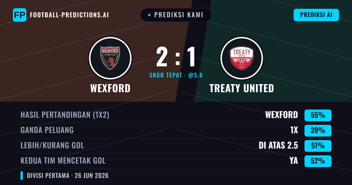 Prediksi kami: Wexford vs Treaty United — Wexford — Menang (55%); Lebih 2.5; Kedua tim mencetak gol: Ya