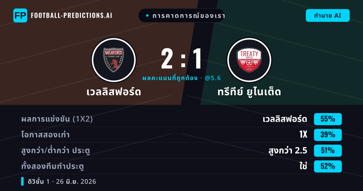การคาดการณ์ของเรา: เวลลิสฟอร์ด vs ทรีทีย์ ยูไนเต็ด — เวลลิสฟอร์ด — ชนะ (54%); เกิน 2.5; ทั้งสองทีมทำประตู: ใช่