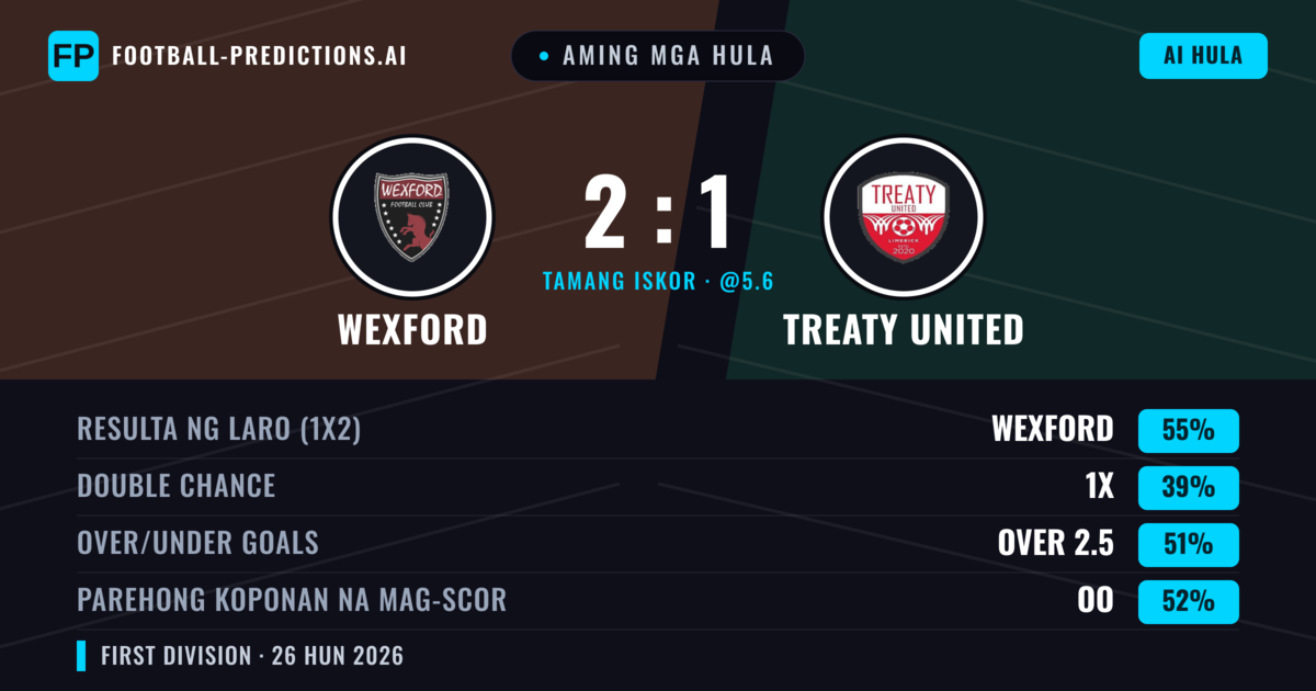 Aming mga hula: Wexford vs Treaty United — Wexford — Manalo (55%); Over 2.5; Parehong magbubuo: Oo