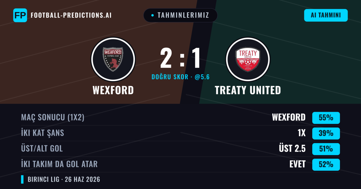 Tahminlerimiz: Wexford vs Treaty United — Wexford — Kazanmak (55%); Üst 2.5; İki taraf da gol atar: Evet