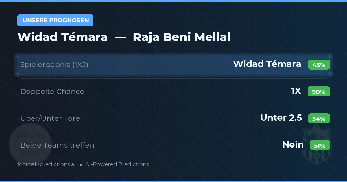 Unsere Prognosen: Widad Témara vs Raja Beni Mellal — Unentschieden (45%); Unter 2.5; Beide treffen: Nein