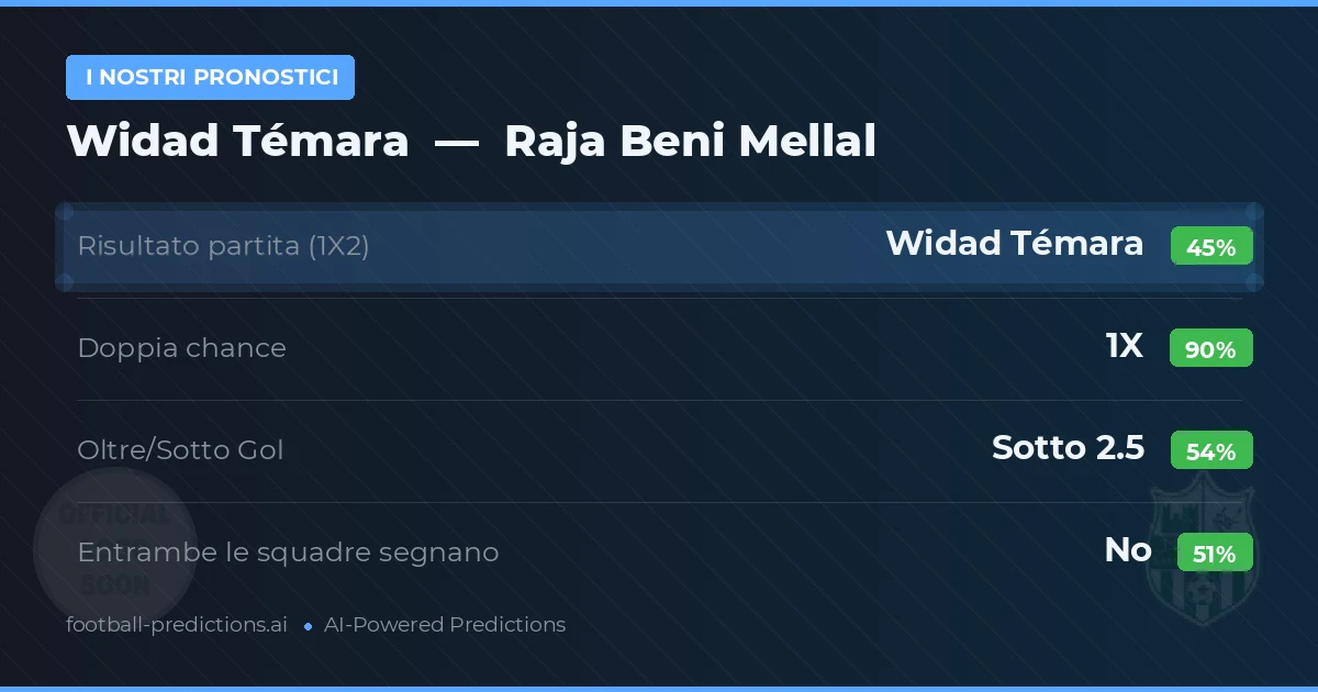 I nostri pronostici: Widad Témara vs Raja Beni Mellal — Pareggio (45%); Sotto 2.5; Entrambe segnano: No