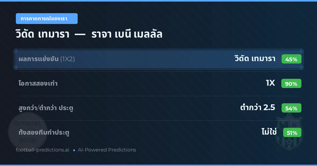 การคาดการณ์ของเรา: วิดัด เทมารา vs ราจา เบนี เมลลัล — เสมอ (45%); ต่ำกว่า 2.5; ทั้งสองทีมทำประตู: ไม่ใช่