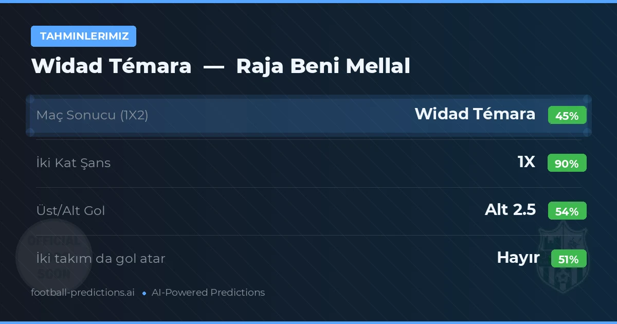Tahminlerimiz: Widad Témara vs Raja Beni Mellal — Beraberlik (45%); Alt 2.5; İki taraf da gol atar: Hayır