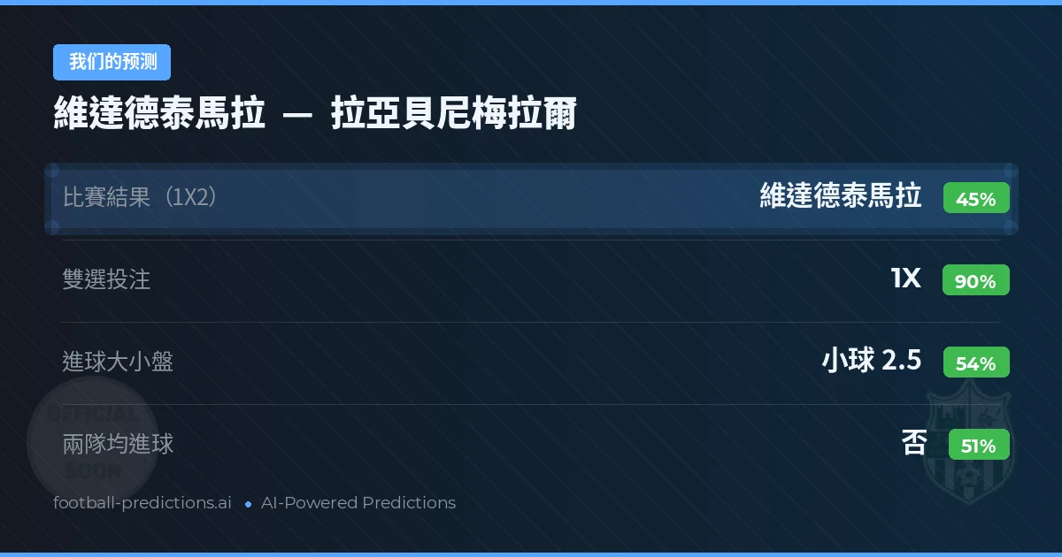 我们的预测: 維達德泰馬拉 對 拉亞貝尼梅拉爾 — 平 (45%); 小球 2.5; 無進球