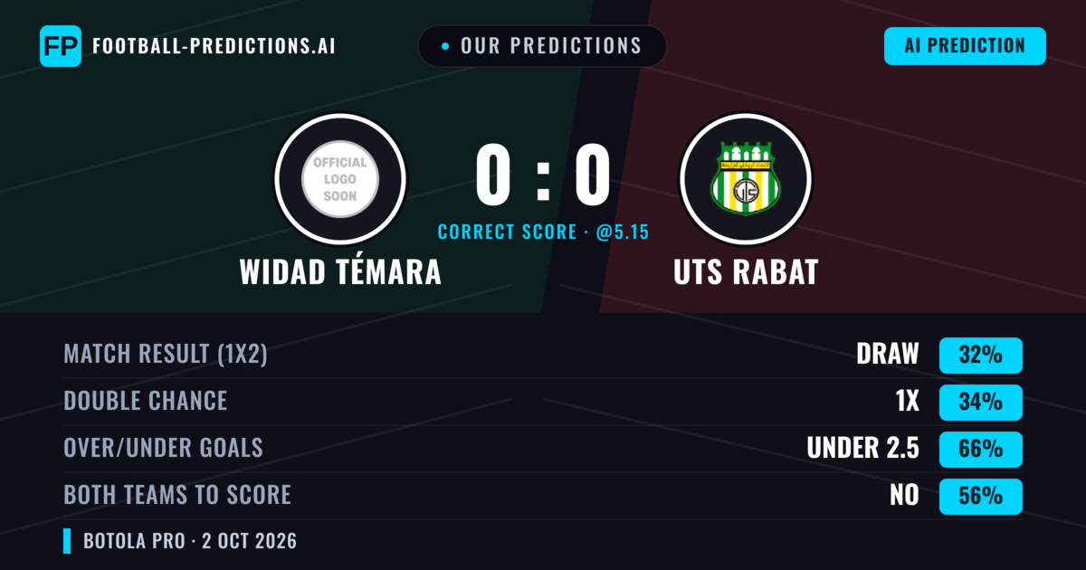 Our Predictions: Widad Témara vs UTS Rabat — Draw (35%); under 2.5; Both teams to score: No