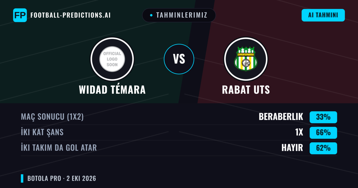 Tahminlerimiz: Widad Témara vs Rabat UTS — Beraberlik (35%); Alt 2.5; İki taraf da gol atar: Hayır