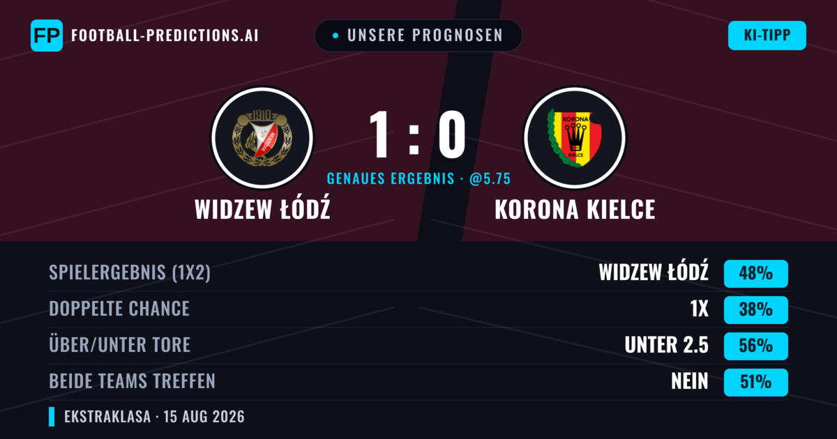 Unsere Prognosen: Widzew Łódź vs Korona Kielce — Widzew Łódź — Sieg (49%); Unter 2.5; Beide treffen: Nein