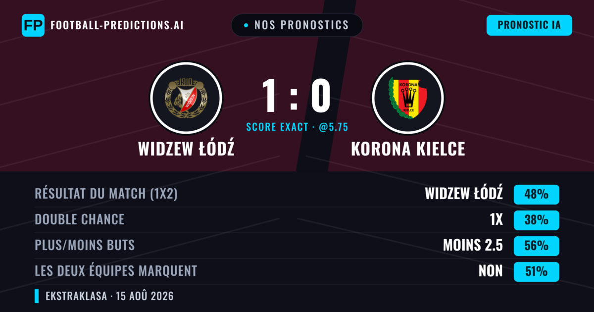 Nos pronostics: Widzew Łódź vs Korona Kielce — Widzew Łódź — Victoire (49%); Moins 2.5; Les deux marquent : Non