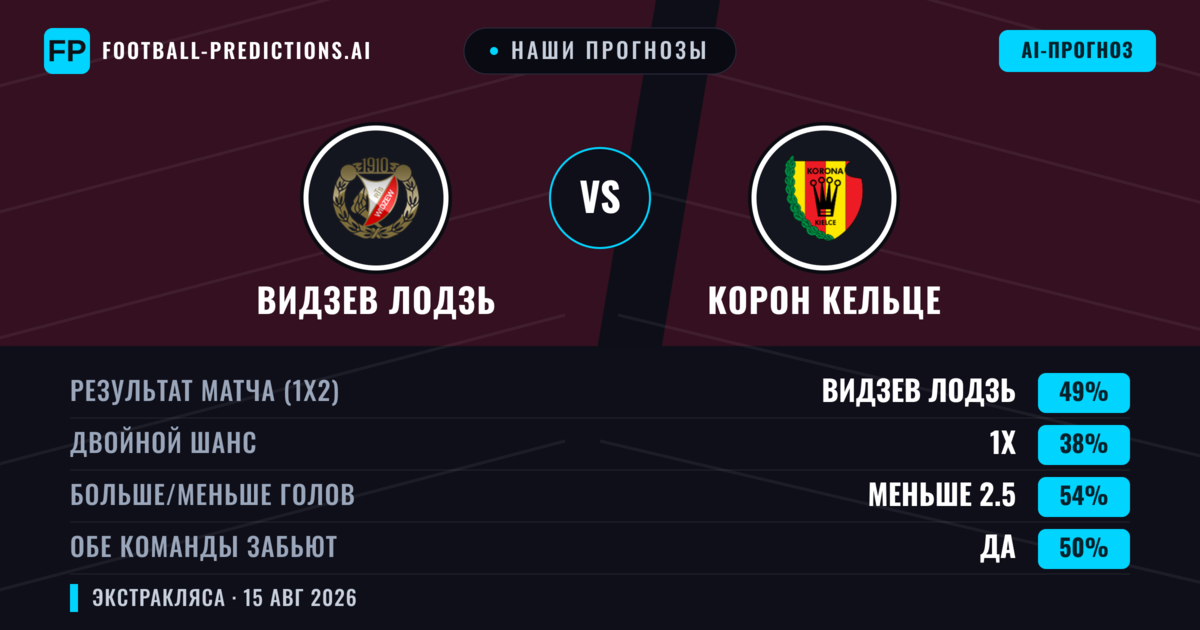 Наши прогнозы: Видзев Лодзь против Корон Кельце — Видзев Лодзь — Победа (49%); Меньше 2.5; Обе забьют Нет