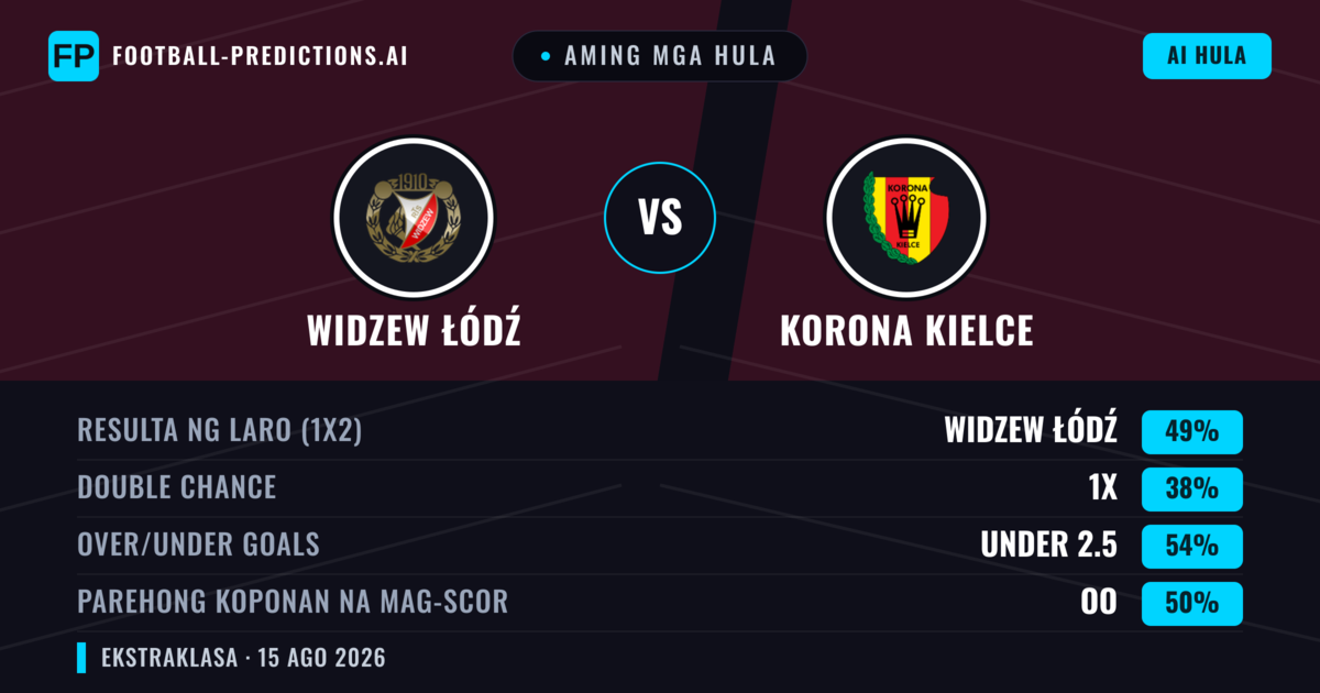 Aming mga hula: Widzew Łódź vs Korona Kielce — Widzew Łódź — Manalo (49%); Under 2.5; Parehong magbubuo: Hindi