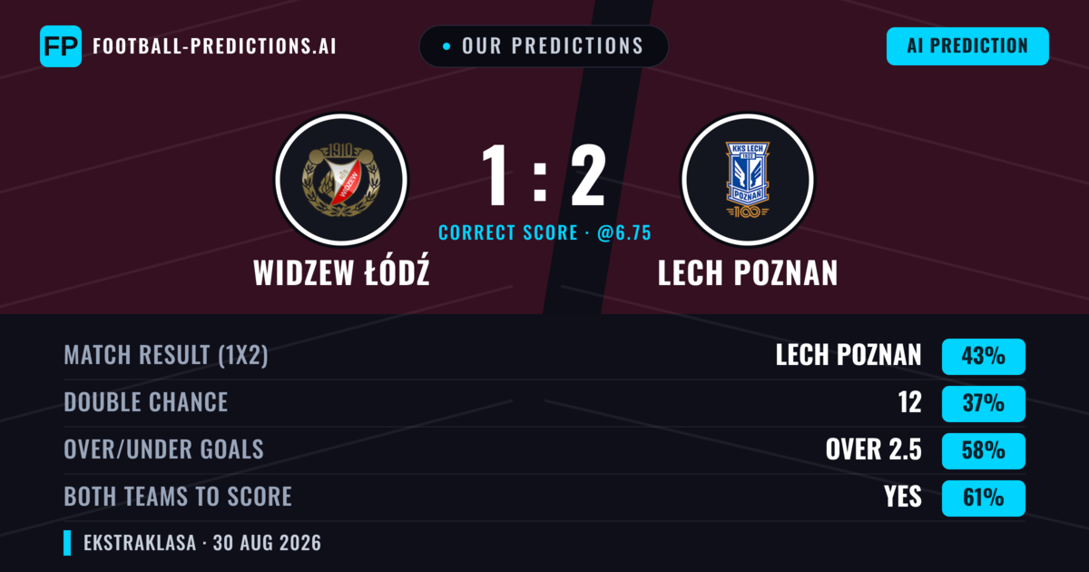 Our Predictions: Widzew Łódź vs Lech Poznan — Lech Poznan — Win (44%); over 2.5; Both teams to score: Yes
