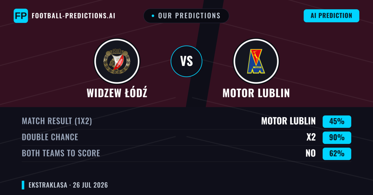 Our Predictions: Widzew Łódź vs Motor Lublin — Widzew Łódź — Win (55%); over 2.5; Both teams to score: Yes