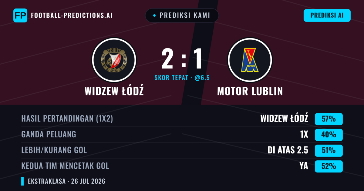 Prediksi kami: Widzew Łódź vs Motor Lublin — Widzew Łódź — Menang (55%); Lebih 2.5; Kedua tim mencetak gol: Ya