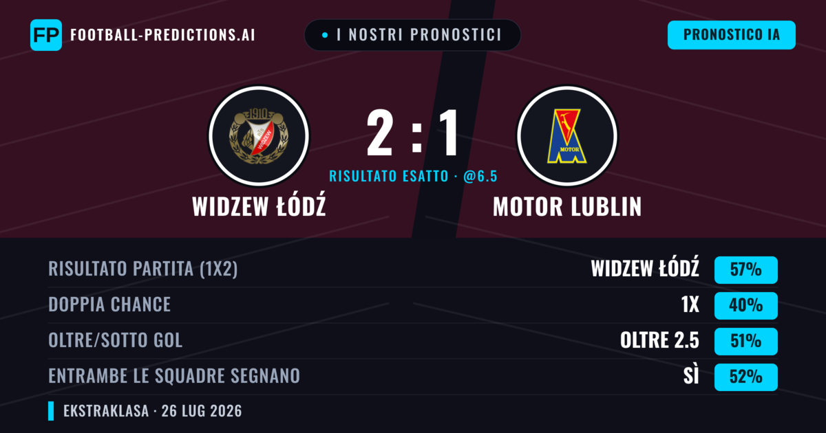 I nostri pronostici: Widzew Łódź vs Motor Lublin — Widzew Łódź — Vince (55%); Oltre 2.5; Entrambe segnano: Sì
