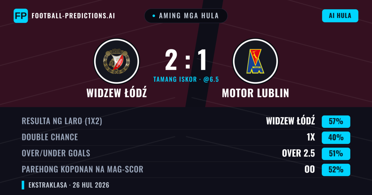 Aming mga hula: Widzew Łódź vs Motor Lublin — Widzew Łódź — Manalo (55%); Over 2.5; Parehong magbubuo: Oo