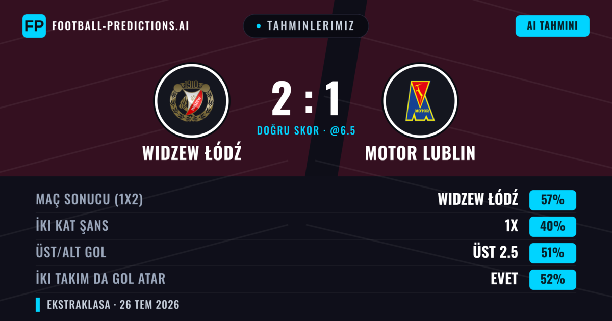 Tahminlerimiz: Widzew Łódź vs Motor Lublin — Widzew Łódź — Kazanmak (55%); Üst 2.5; İki taraf da gol atar: Evet