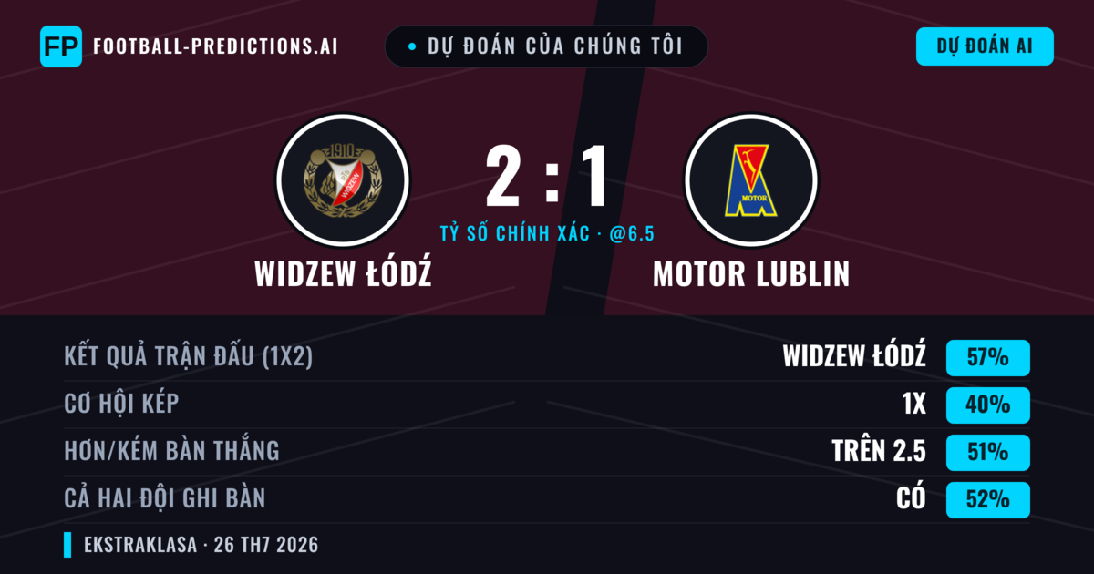 Dự đoán của chúng tôi: Widzew Łódź vs Motor Lublin — Widzew Łódź — Thắng (55%); Hơn 2.5; Cả hai ghi bàn: Có