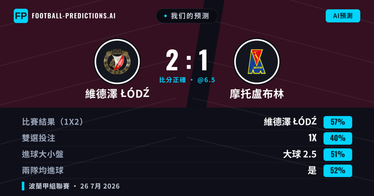 我们的预测: 維德澤 Łódź 對 摩托盧布林 — 維德澤 Łódź — 勝 (55%); 大球 2.5; 有進球