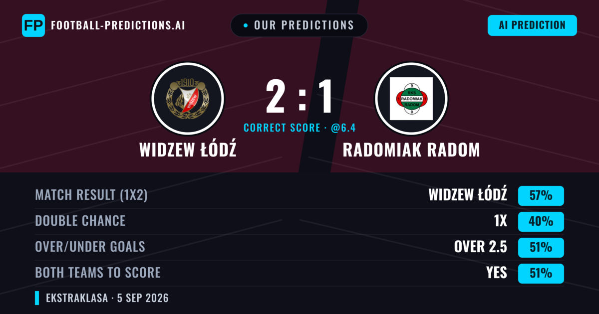 Our Predictions: Widzew Łódź vs Radomiak Radom — Widzew Łódź — Win (54%); over 2.5; Both teams to score: Yes