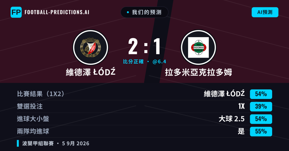 我们的预测: 維德澤 Łódź 對 拉多米亞克拉多姆 — 維德澤 Łódź — 勝 (54%); 大球 2.5; 有進球