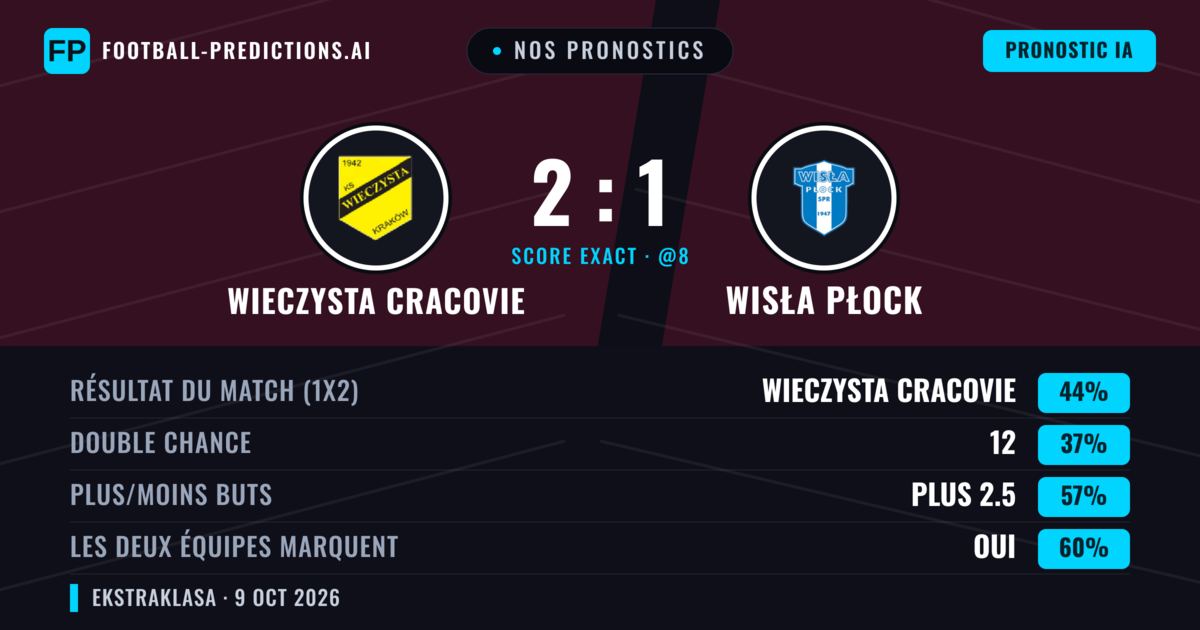 Nos pronostics: Wieczysta Cracovie vs Wisła Płock — Wieczysta Cracovie — Victoire (43%); Plus 2.5; Les deux marquent : Oui