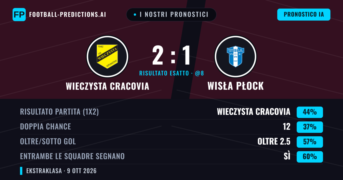 I nostri pronostici: Wieczysta Cracovia vs Wisła Płock — Wieczysta Cracovia — Vince (43%); Oltre 2.5; Entrambe segnano: Sì