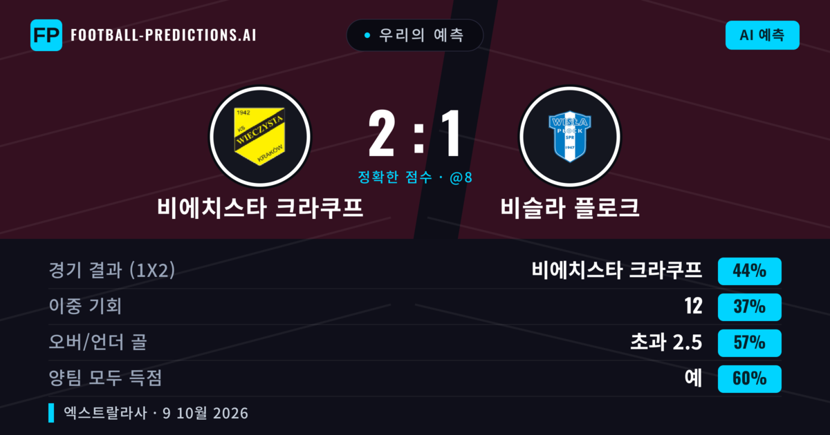 우리의 예측: 비에치스타 크라쿠프 vs 비슬라 플로크 — 비에치스타 크라쿠프 — 승리 (43%); 초과 2.5; 양팀 모두 득점: 예