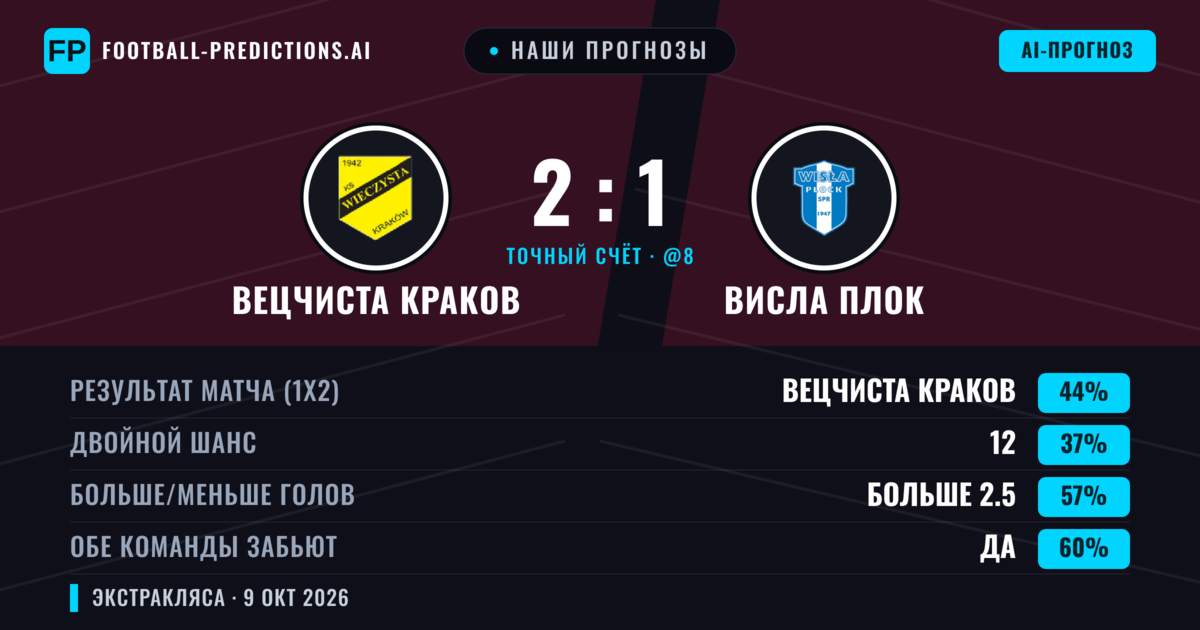Наши прогнозы: Вецчиста Краков против Висла Плок — Вецчиста Краков — Победа (43%); Больше 2.5; Обе забьют Да