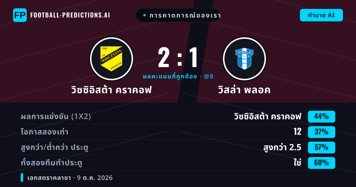 การคาดการณ์ของเรา: วิซซิอิสต้า คราคอฟ vs วิสล่า พลอค — วิซซิอิสต้า คราคอฟ — ชนะ (43%); เกิน 2.5; ทั้งสองทีมทำประตู: ใช่