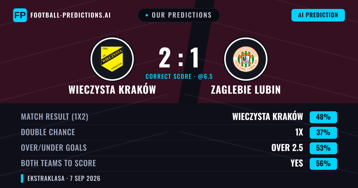 Our Predictions: Wieczysta Kraków vs Zaglebie Lubin — Wieczysta Kraków — Win (48%); over 2.5; Both teams to score: Yes