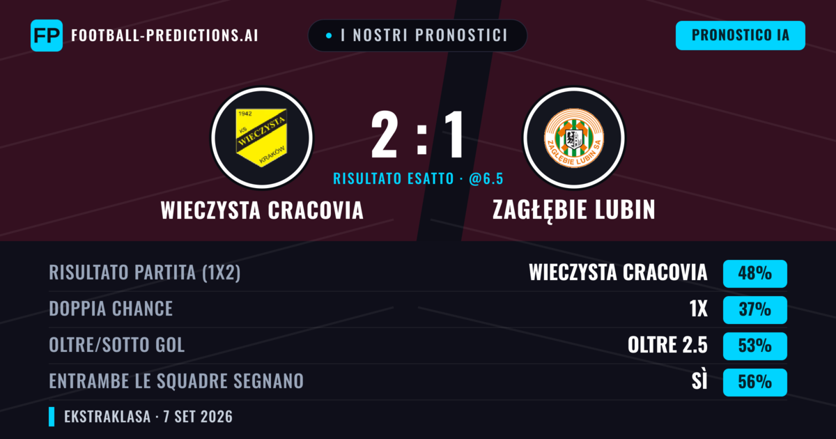 I nostri pronostici: Wieczysta Cracovia vs Zagłębie Lubin — Wieczysta Cracovia — Vince (47%); Oltre 2.5; Entrambe segnano: Sì