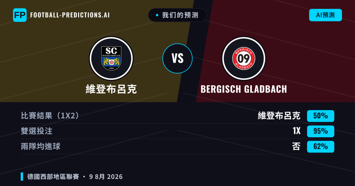 我们的预测: 維登布呂克 對 Bergisch Gladbach — 平 (50%); 無進球