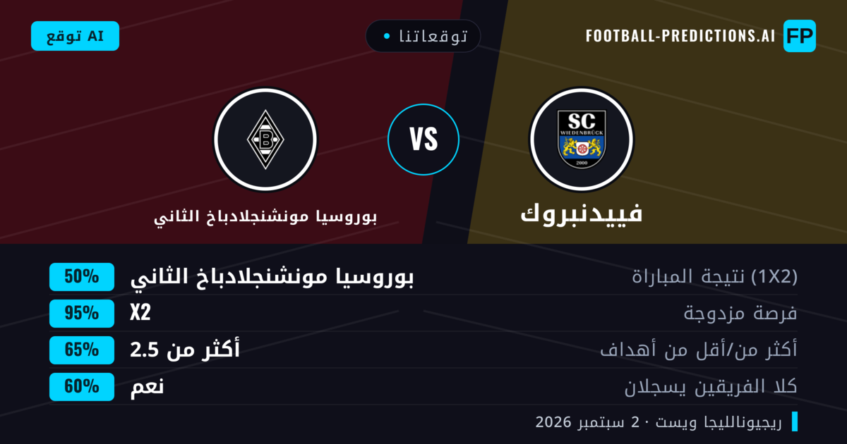 توقعاتنا: فييدنبروك ضد بوروسيا مونشنجلادباخ الثاني — بوروسيا مونشنجلادباخ الثاني — فوز (49%); أكثر من 2.5; هدفين أو أكثر