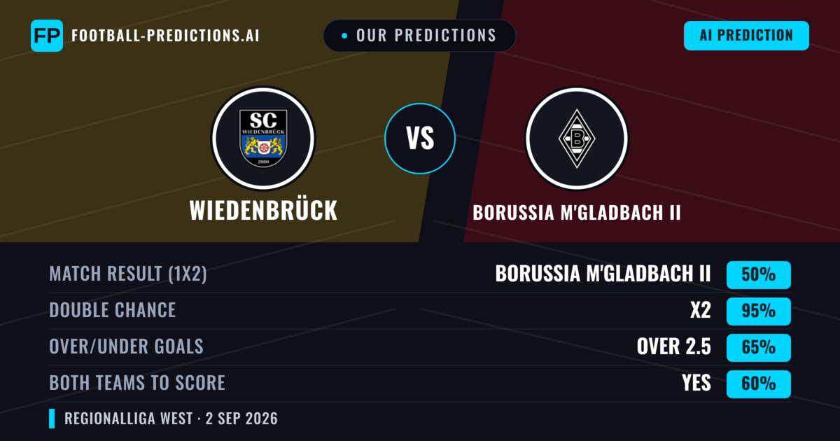 Our Predictions: Wiedenbrück vs Borussia M'gladbach II — Borussia M'gladbach II — Win (48%); over 2.5; Both teams to score: Yes