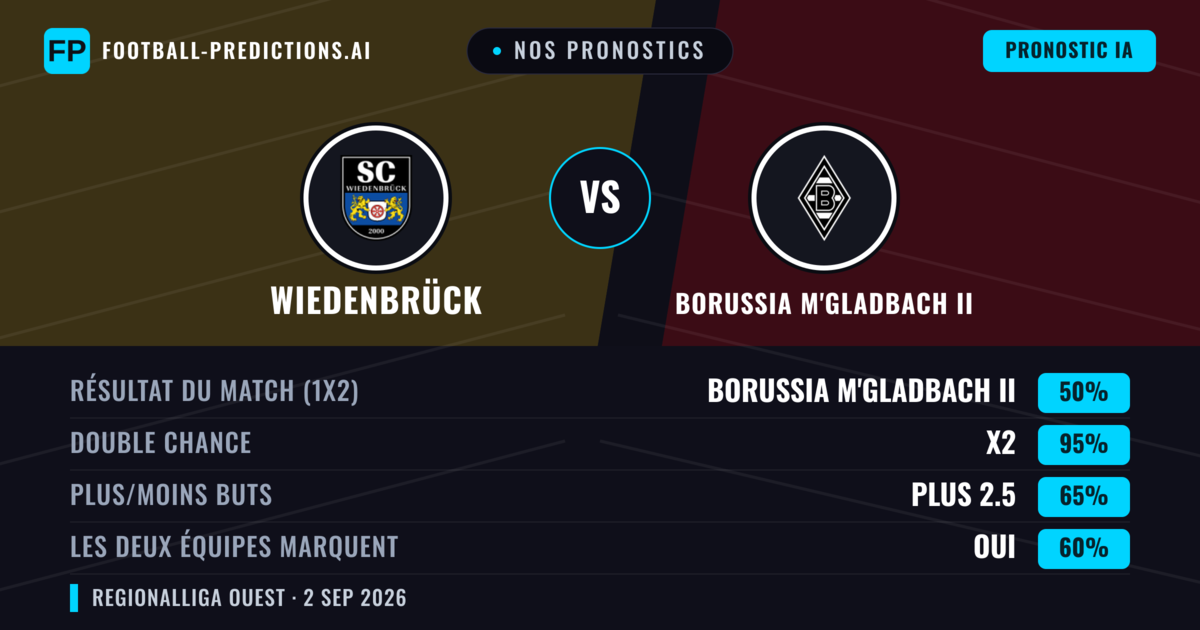 Nos pronostics: Wiedenbrück vs Borussia M'Gladbach II — Borussia M'Gladbach II — Victoire (49%); Plus 2.5; Les deux marquent : Oui